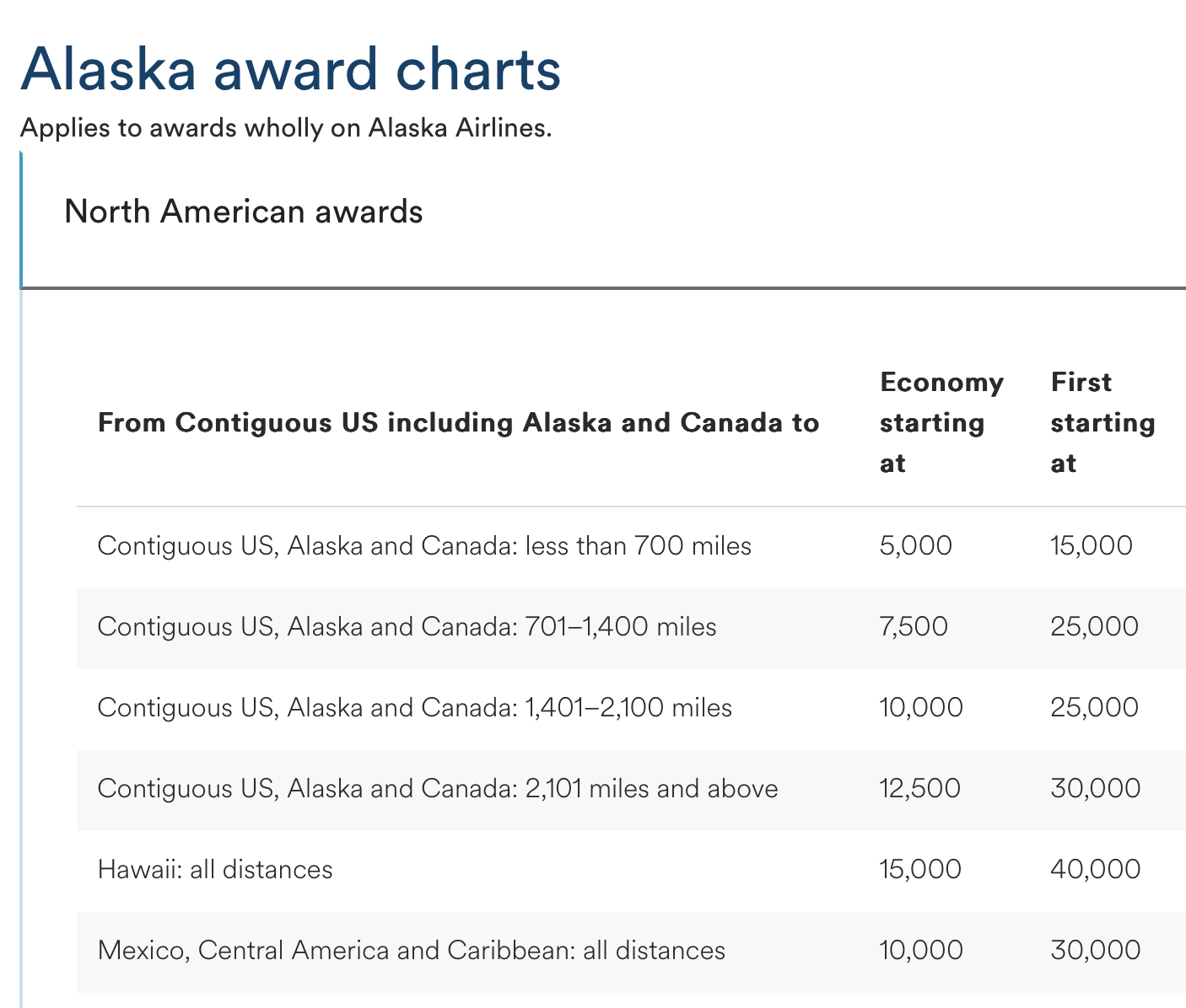 Alaska's North American Award Chart for Alaska Metal